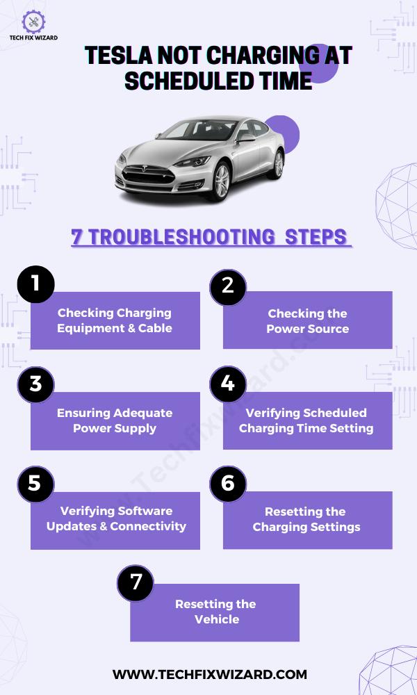 Tesla Not Charging At Scheduled Time - Infographic