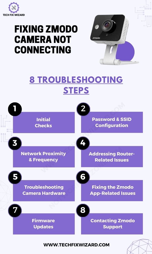 8 ways to fix Zmodo Camera Not Connecting Infographic